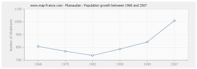 Population Plumaudan