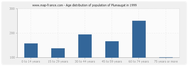 Age distribution of population of Plumaugat in 1999