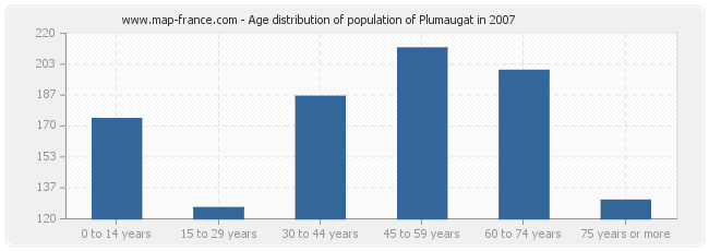 Age distribution of population of Plumaugat in 2007