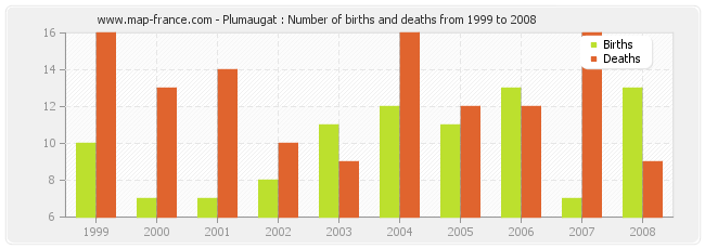 Plumaugat : Number of births and deaths from 1999 to 2008