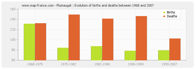 Plumaugat : Evolution of births and deaths between 1968 and 2007