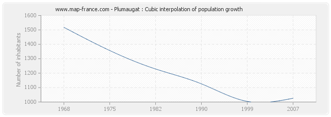 Plumaugat : Cubic interpolation of population growth