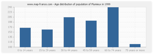 Age distribution of population of Plumieux in 1999