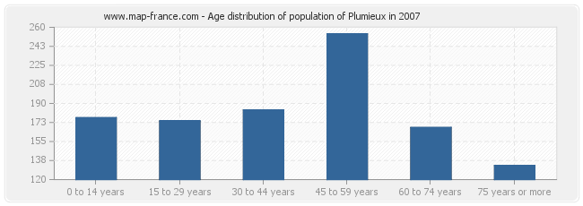 Age distribution of population of Plumieux in 2007