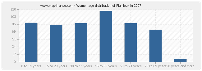 Women age distribution of Plumieux in 2007