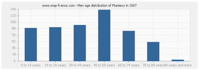 Men age distribution of Plumieux in 2007
