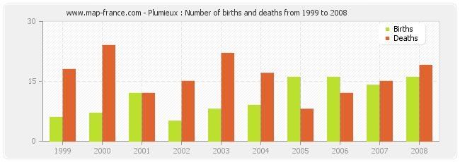 Plumieux : Number of births and deaths from 1999 to 2008