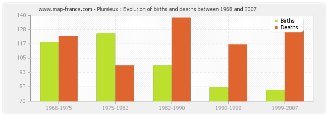 Plumieux : Evolution of births and deaths between 1968 and 2007