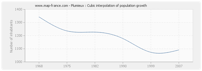 Plumieux : Cubic interpolation of population growth