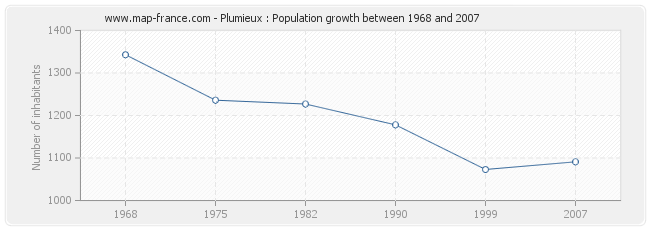 Population Plumieux