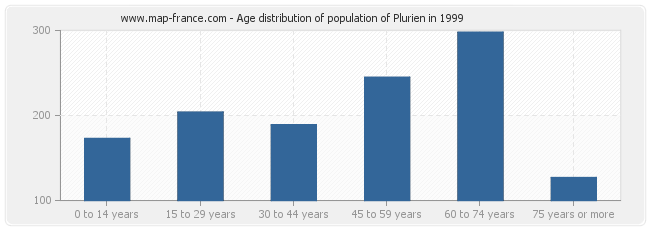 Age distribution of population of Plurien in 1999