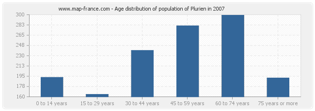 Age distribution of population of Plurien in 2007