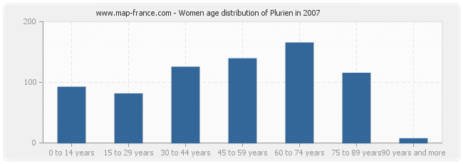 Women age distribution of Plurien in 2007