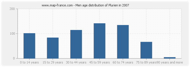 Men age distribution of Plurien in 2007
