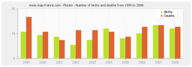 Plurien : Number of births and deaths from 1999 to 2008