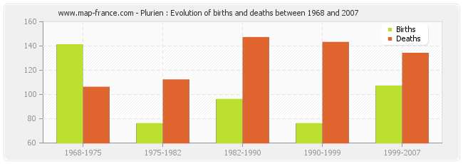 Plurien : Evolution of births and deaths between 1968 and 2007