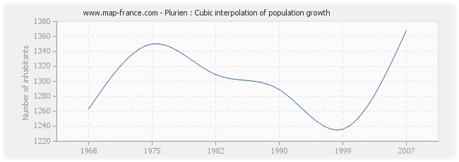 Plurien : Cubic interpolation of population growth