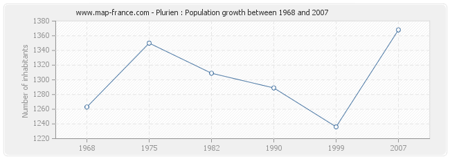 Population Plurien