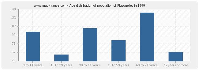 Age distribution of population of Plusquellec in 1999