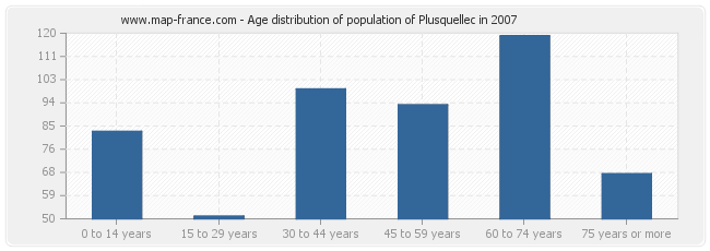 Age distribution of population of Plusquellec in 2007