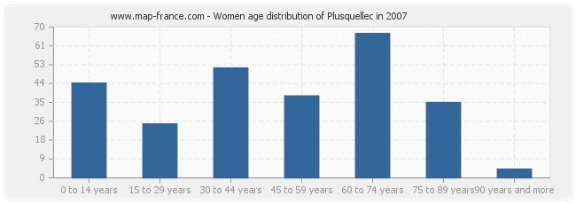 Women age distribution of Plusquellec in 2007