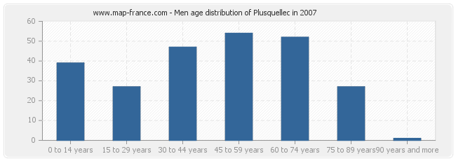 Men age distribution of Plusquellec in 2007