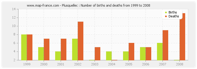 Plusquellec : Number of births and deaths from 1999 to 2008
