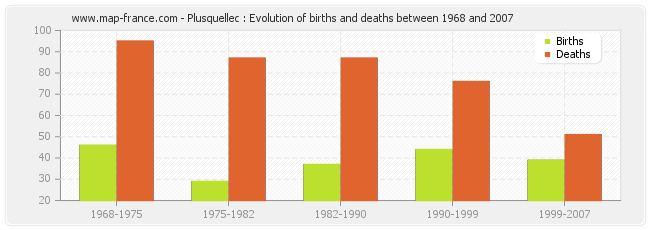 Plusquellec : Evolution of births and deaths between 1968 and 2007