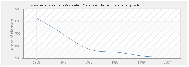 Plusquellec : Cubic interpolation of population growth