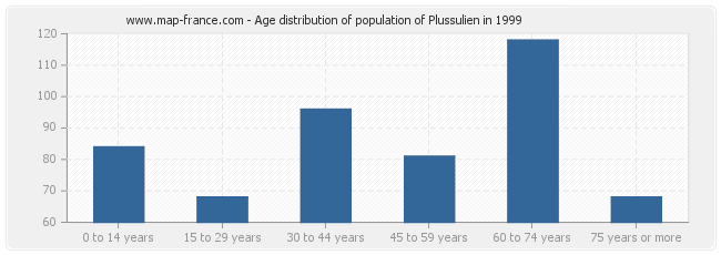 Age distribution of population of Plussulien in 1999