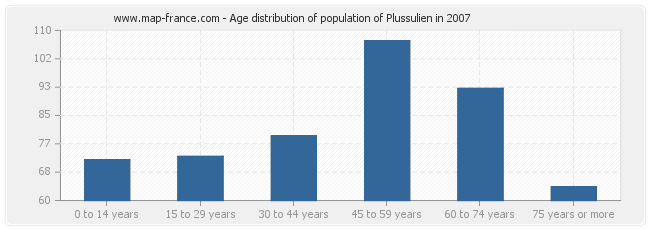Age distribution of population of Plussulien in 2007