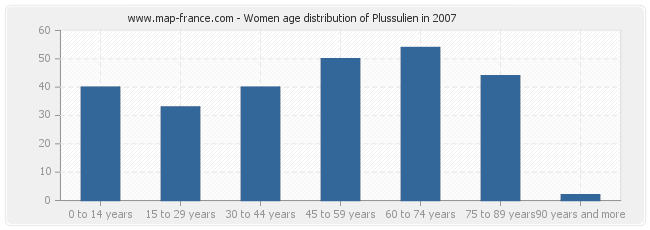 Women age distribution of Plussulien in 2007