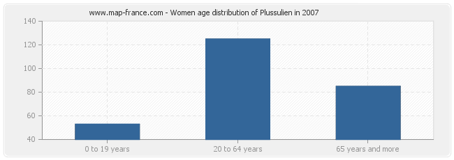 Women age distribution of Plussulien in 2007
