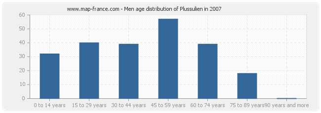 Men age distribution of Plussulien in 2007