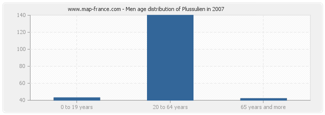 Men age distribution of Plussulien in 2007