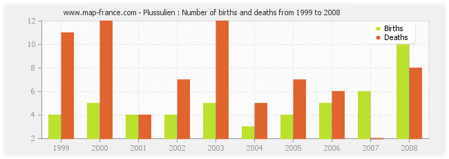 Plussulien : Number of births and deaths from 1999 to 2008
