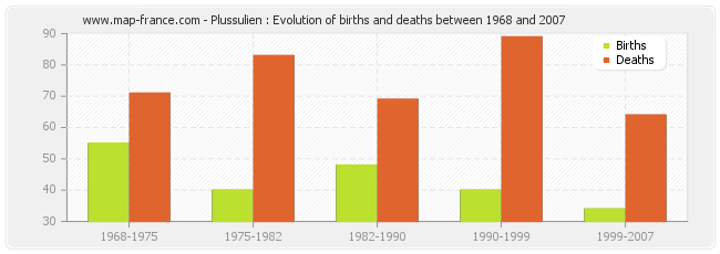Plussulien : Evolution of births and deaths between 1968 and 2007