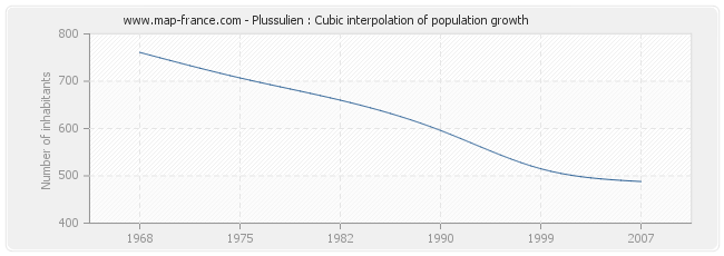 Plussulien : Cubic interpolation of population growth