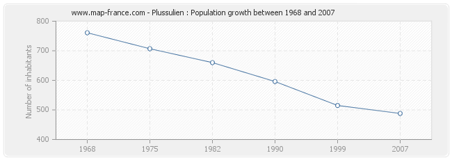 Population Plussulien