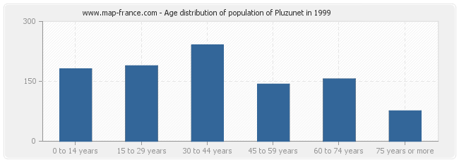 Age distribution of population of Pluzunet in 1999