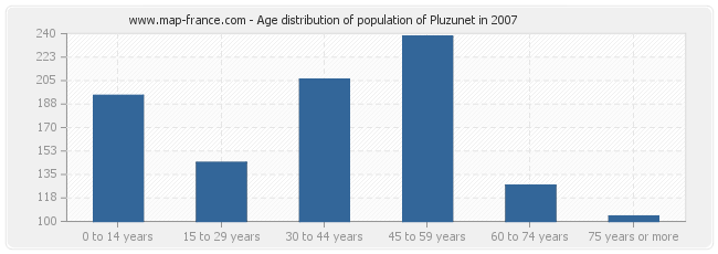 Age distribution of population of Pluzunet in 2007