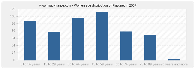 Women age distribution of Pluzunet in 2007