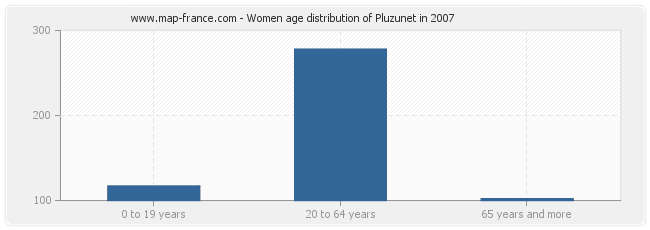 Women age distribution of Pluzunet in 2007