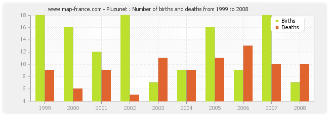 Pluzunet : Number of births and deaths from 1999 to 2008