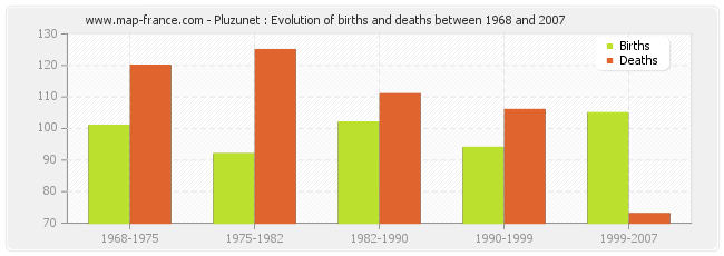 Pluzunet : Evolution of births and deaths between 1968 and 2007