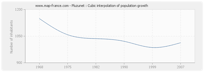Pluzunet : Cubic interpolation of population growth