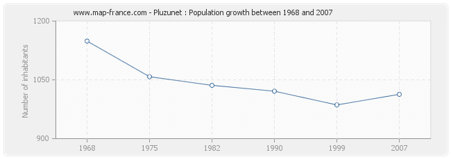 Population Pluzunet