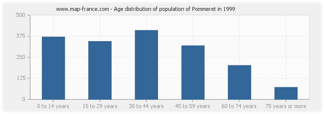 Age distribution of population of Pommeret in 1999