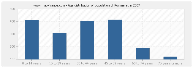 Age distribution of population of Pommeret in 2007