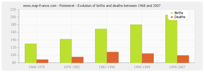 Pommeret : Evolution of births and deaths between 1968 and 2007